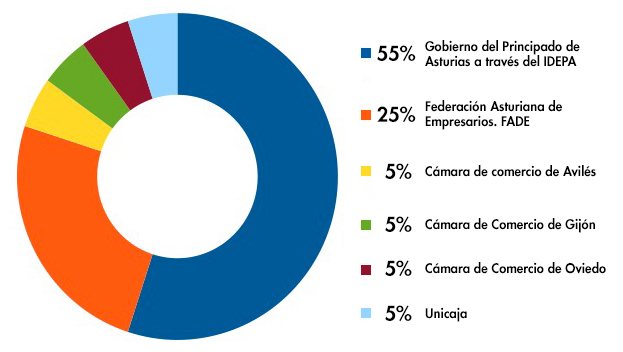 Socios de Asturex